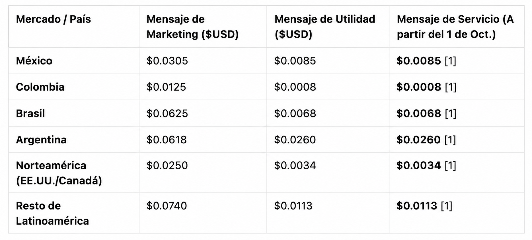 Tabla de precios meta
