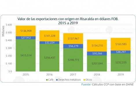 El repunte de las exportaciones risaraldenses en 2019