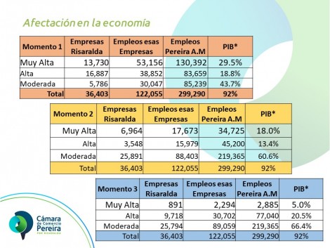 La economía de Pereira y Risaralda ante los choques causados por el COVID-19