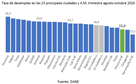 Mercado laboral agosto-octubre 2020
