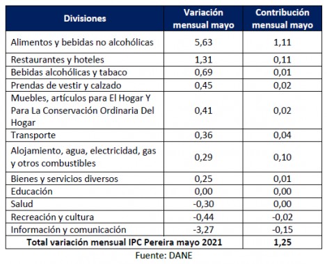 Inflación mayo 2021