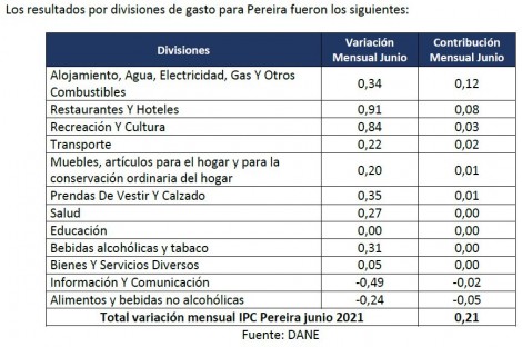 Inflación junio 2021