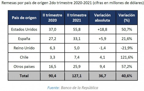 Ingreso de remesas a Risaralda 2do trimestre 2021