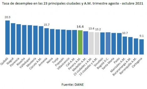 Resultados mercado laboral agosto-octubre 2021