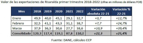 Exportaciones de Risaralda primer trimestre 2022