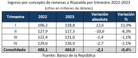 Ingreso por remesas a Risaralda cuarto trimestre y consolidado 2023