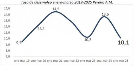 Mercado laboral enero-marzo 2025