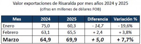 Exportaciones Risaralda marzo y primer trimestre 2025