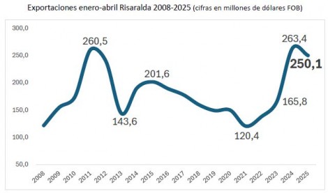 Exportaciones Risaralda abril 2025