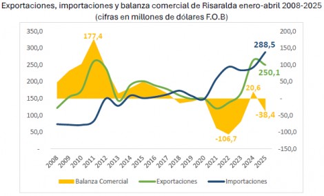 Importaciones y balanza comercial Risaralda enero-abril 2025