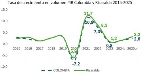 PIB departamental 2025