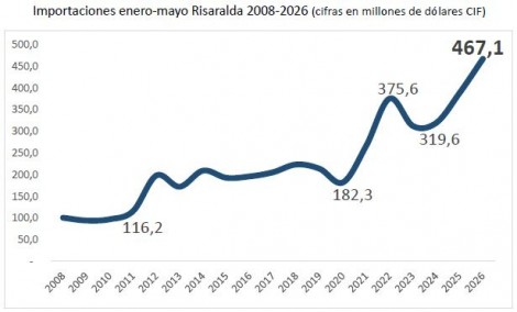 Importaciones y balanza comercial mayo 2026