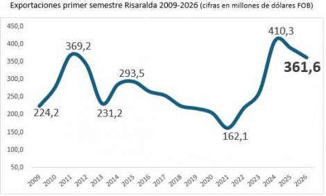 Exportaciones Risaralda junio 2026
