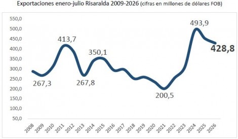 Exportaciones Risaralda julio 2026