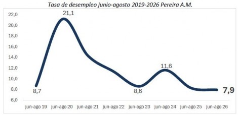 Mercado laboral junio-agosto 2026