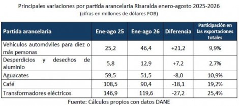 Exportaciones Risaralda agosto 2026